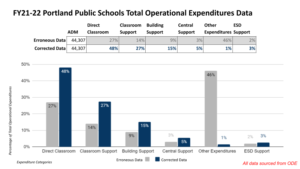Bar chart comparing erroneous ODE data with corrected ODE data